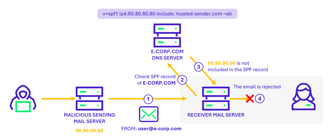 Steps involved in an SPF check