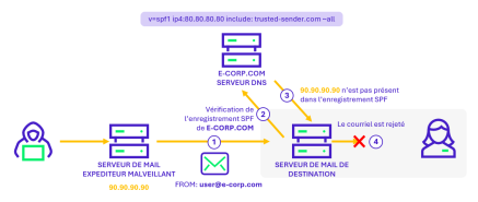 Etapes d'un contrôle SPF