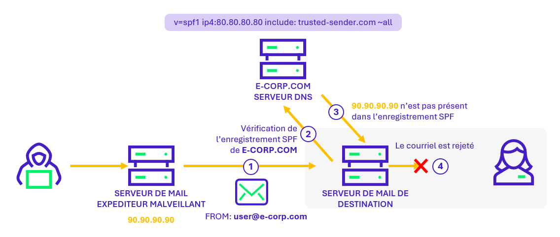 Etapes d'un contrôle SPF