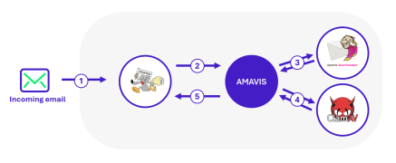 Zimbra incoming email analysis process