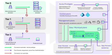 Du modèle en trois tiers à la complexité du cloud