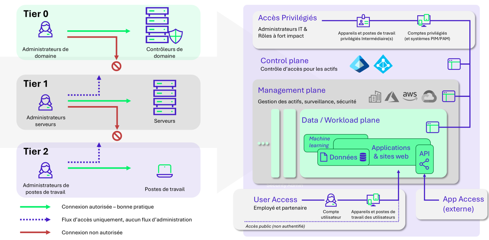 Du modèle en trois tiers à la complexité du cloud