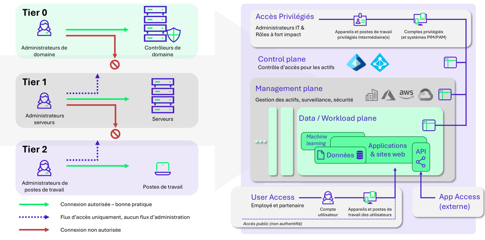 From the three-tier model to cloud complexity