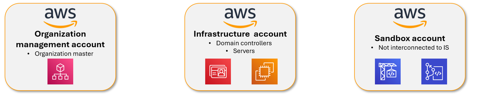Example of different AWS enterprise account types