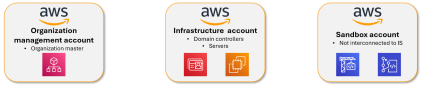 Exemple de comptes AWS pour une entreprise