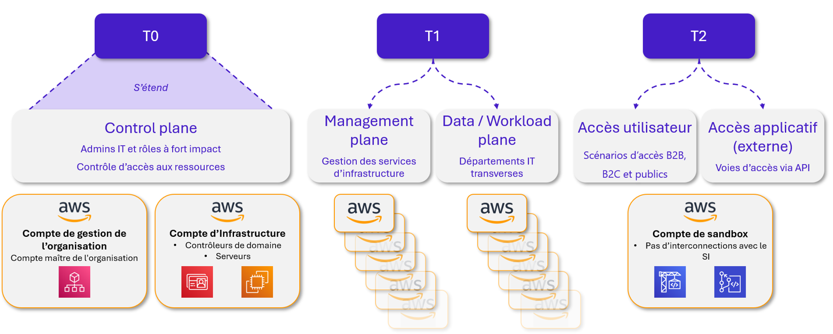 Tiering Model étendu à l’Enterprise Access Model
