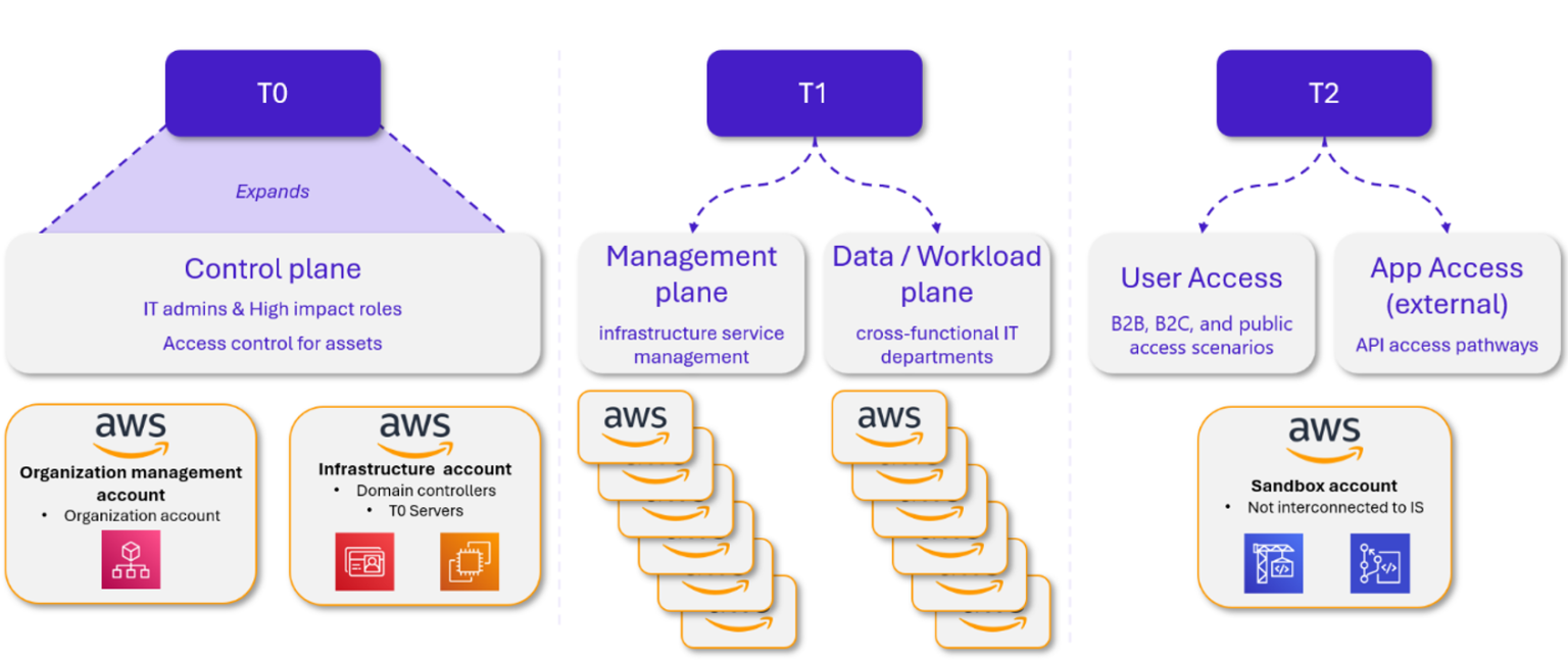 3 Tiering Model extended to the Enterprise Access Model - RiskInsight