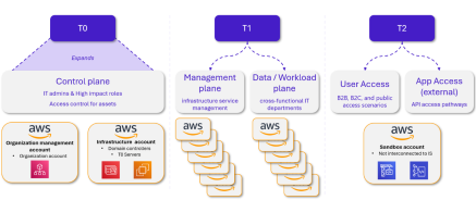 Tiering Model extended to the Enterprise Access Model