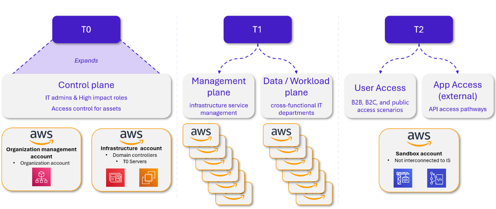 Tiering Model extended to the Enterprise Access Model