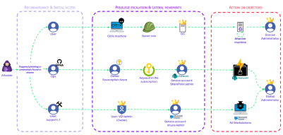 Examples of Cloud attack paths exploited in Red Team assessments