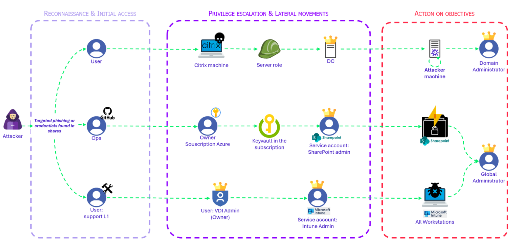 Examples of Cloud attack paths exploited in Red Team assessments