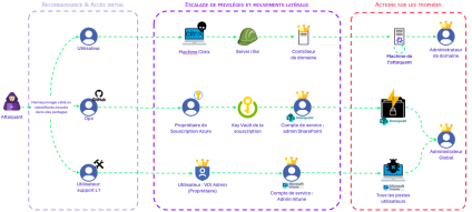 Exemples de chemins d’attaques Cloud exploités en Red Team