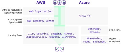 Les principaux niveaux du socle de sécurité cloud