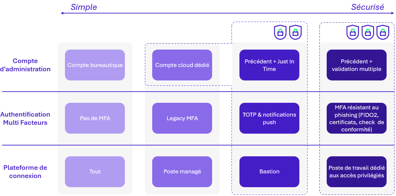 Aligner le niveau de protection avec le niveau de risque