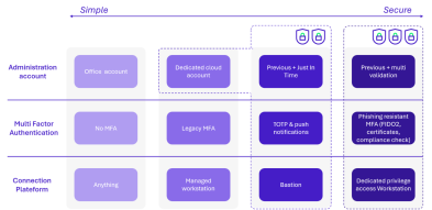 Aligning the protection level with the risk level