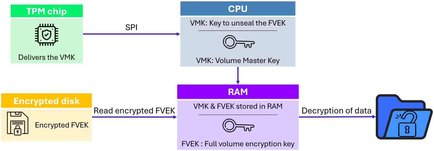 Processus de déchiffrement du disque protégé par BitLocker