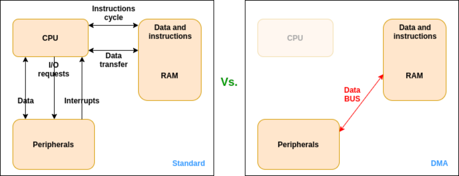 Direct Memory Access Principle