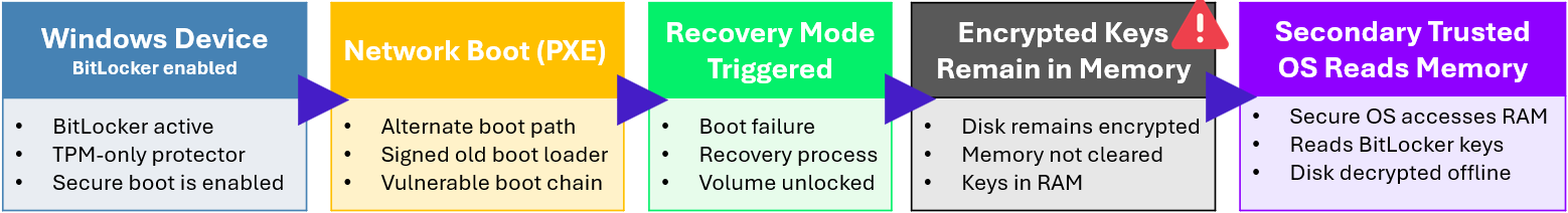 Chaîne d’attaque BitPixie