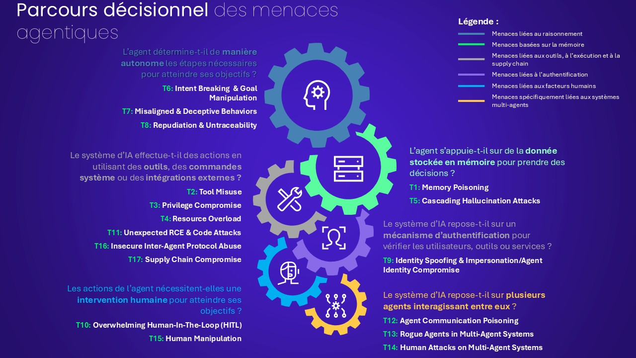 Parcours décisionnel d’identification des menaces agentiques