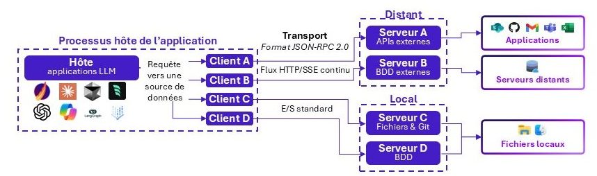 Architecture fonctionnelle du Model Context Protocol (MCP)