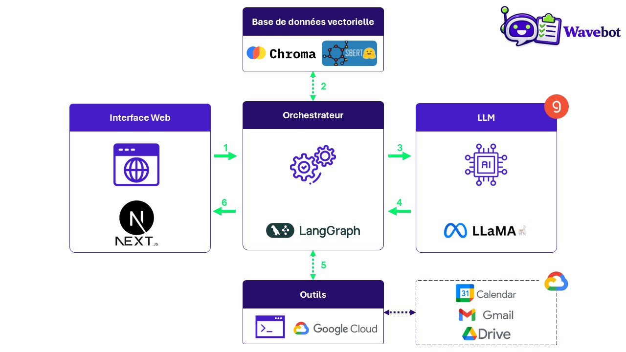 Architecture fonctionnelle de Wavebot
