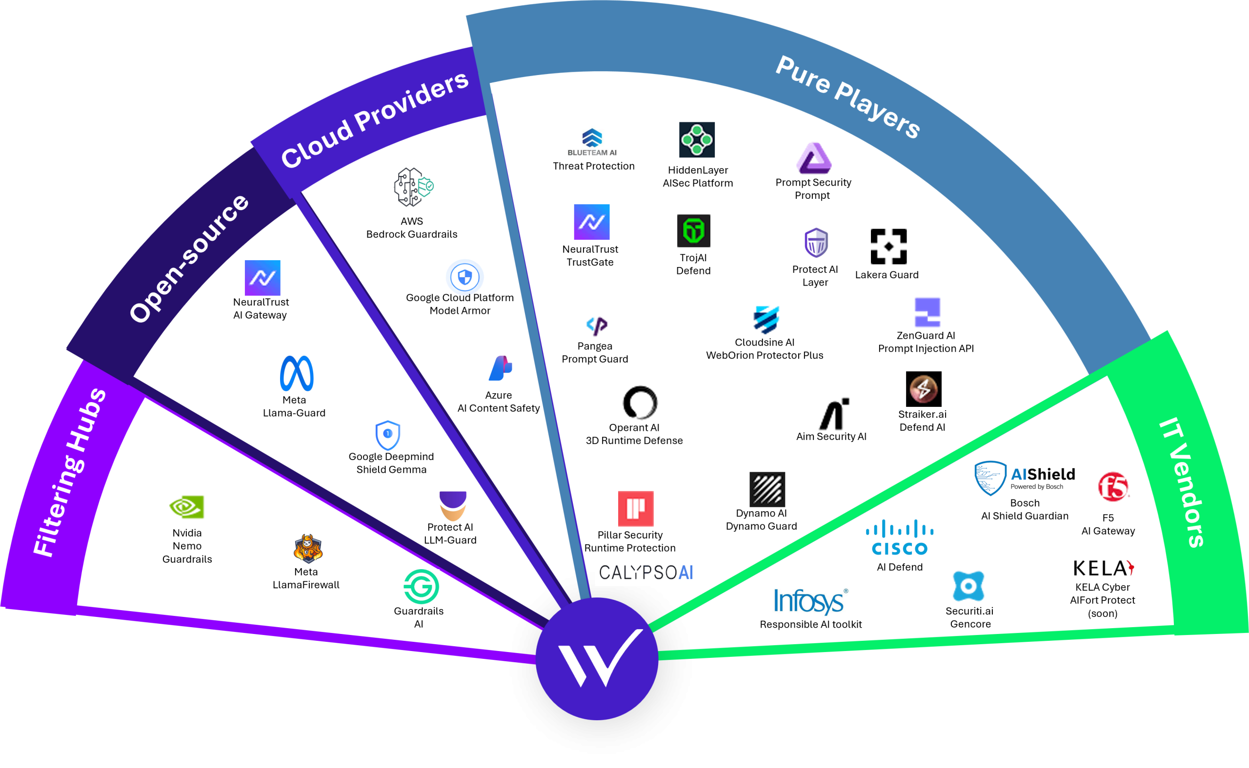 Vue d’ensemble des solutions de guardrails IA (non-exhaustive)