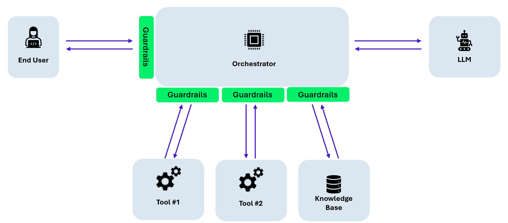 Guardrails position in your application's infrastructure