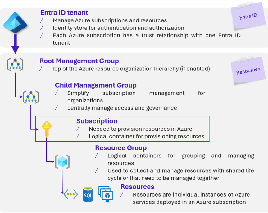 Azure resources architecture