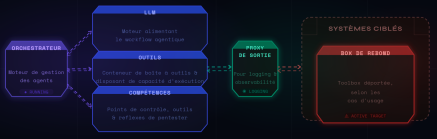 Architecture standard et composants d’une solution agentique de pentest automatisé