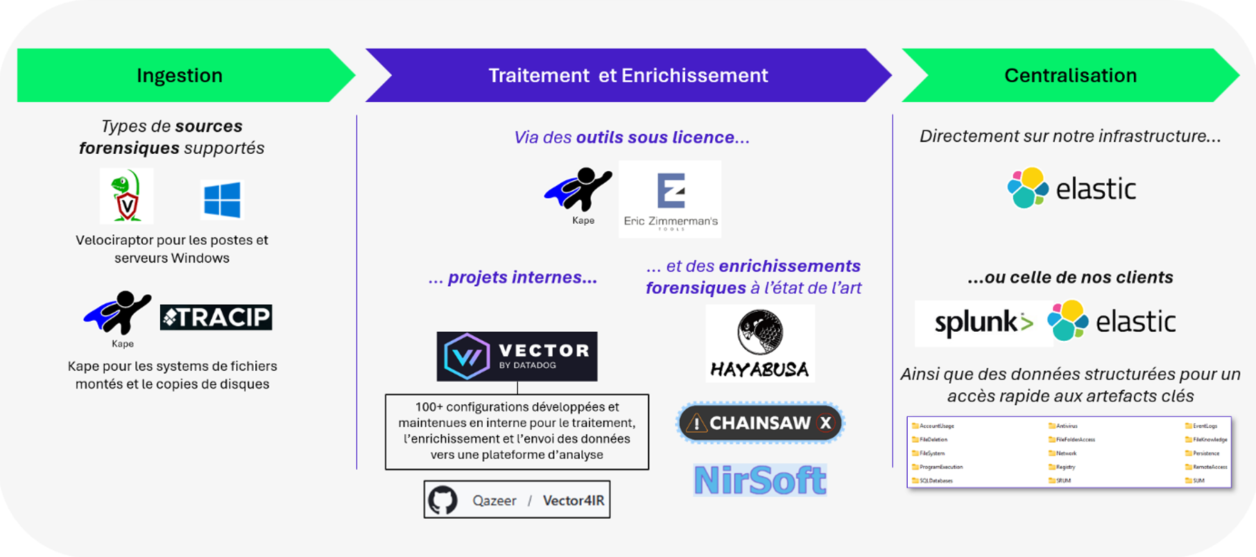Les trois étapes clés - ingestion, traitement et centralisation