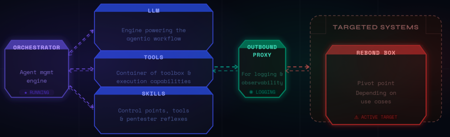 Standard architecture and components of an agentic automated pentesting ...