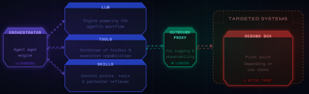 Standard architecture and components of an agentic automated pentesting solution