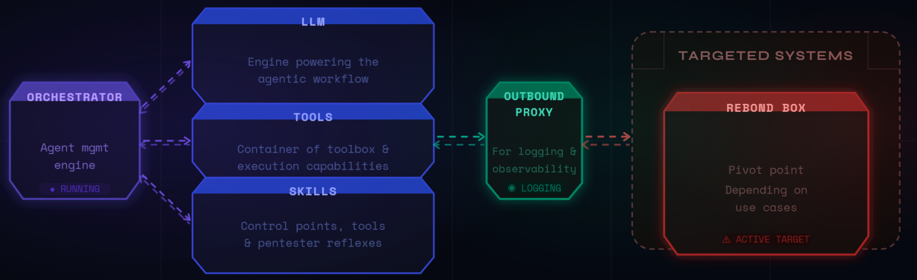 Standard architecture and components of an agentic automated pentesting solution