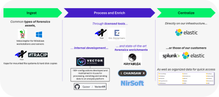 Three key stages - Ingest, Process and Enrich, Centralize_old