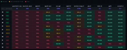 Benchmark of several LLMs on internal CTF challenges
