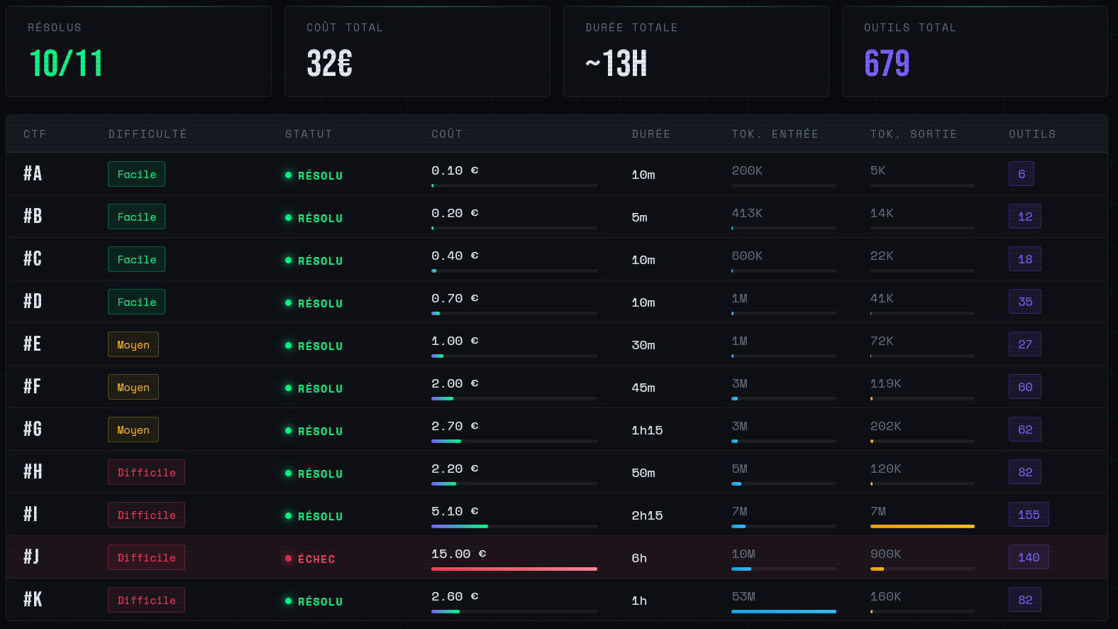 Performance et métriques clés de consommation pour GPT-5