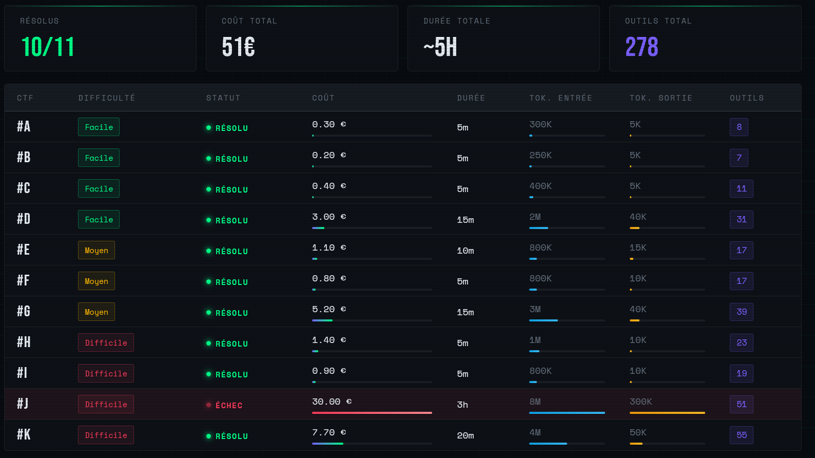 Performance et métriques clés de consommation pour Sonnet4.6