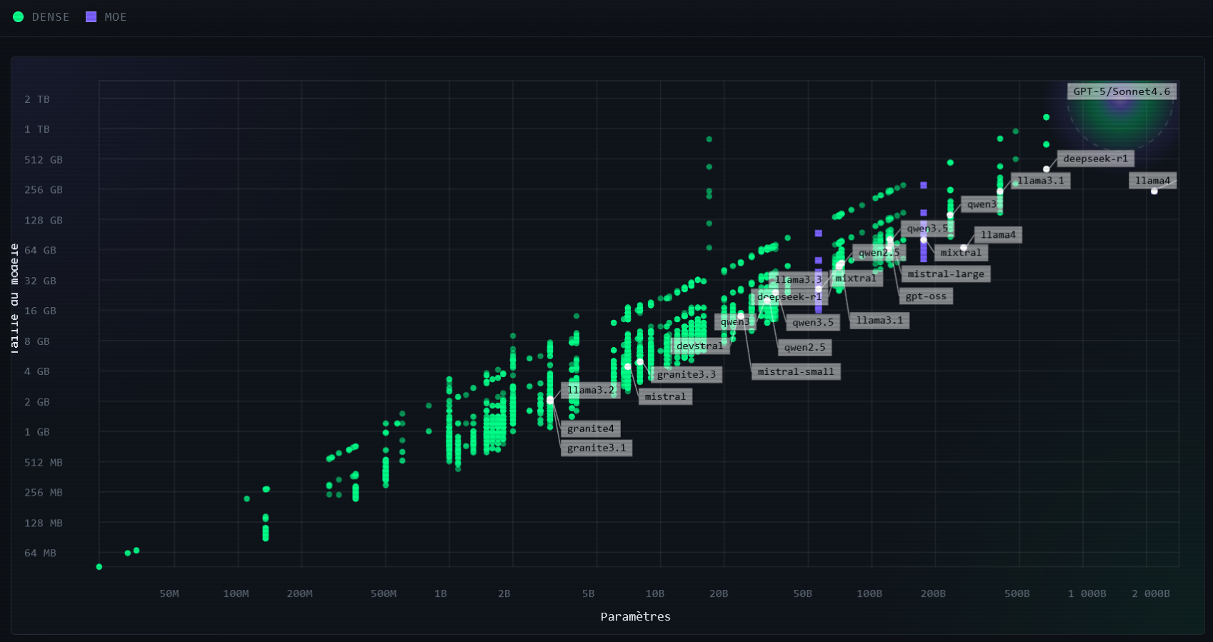 Distribution illustrative des modèles locaux open source par nombre de paramètres et taille totale