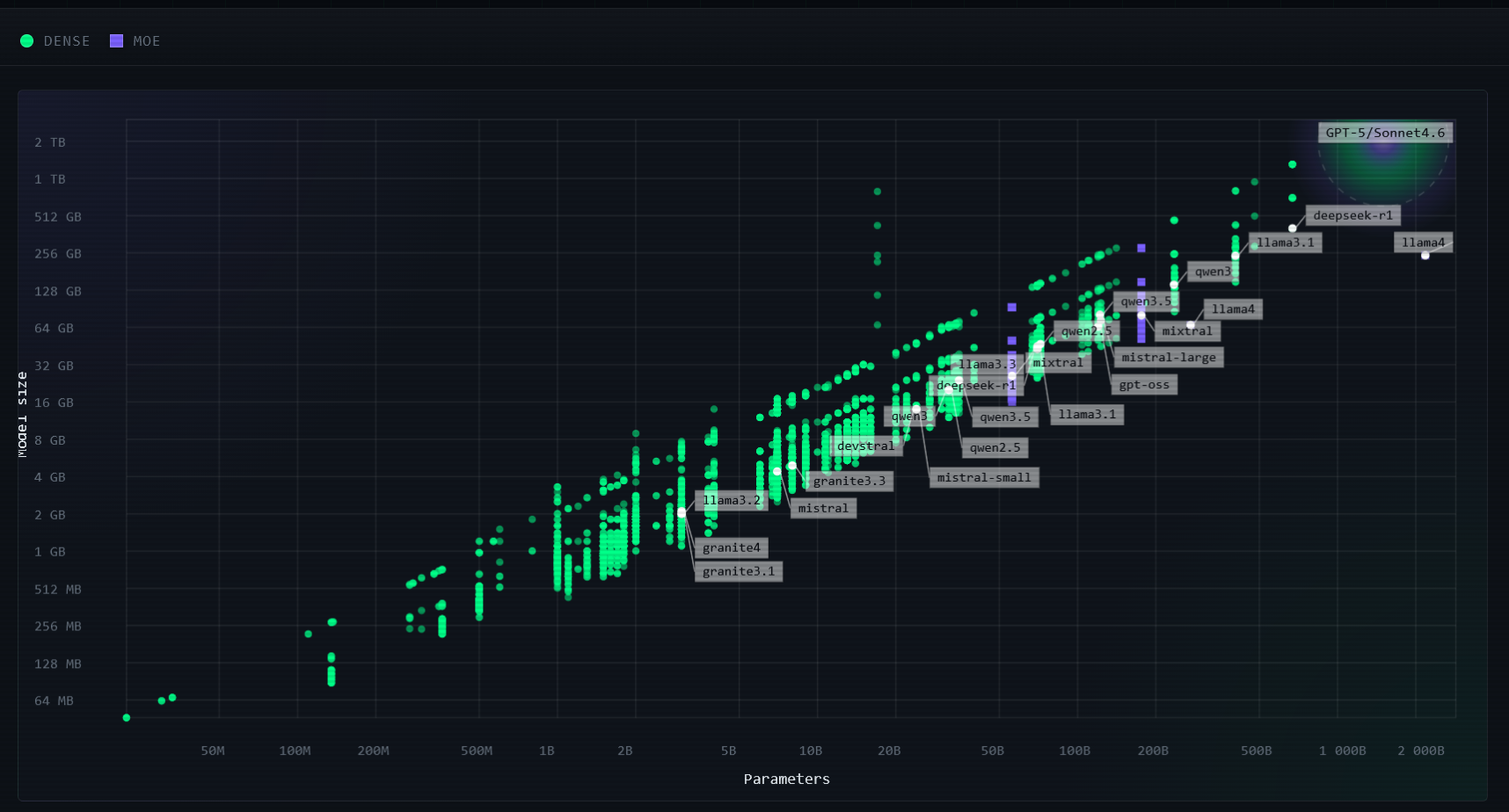 Illustrative distribution of open-source local models by number of parameters and total size