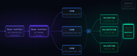 Architecture multi-étapes potentielle conçue pour améliorer la fiabilité des résultats et réduire la charge inutile sur le modèle