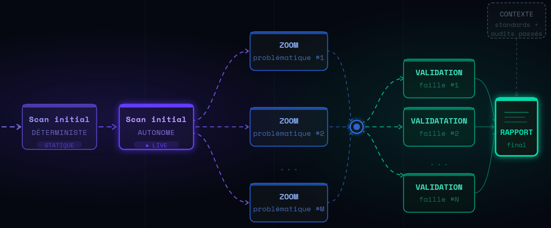 Architecture multi-étapes potentielle conçue pour améliorer la fiabilité des résultats et réduire la charge inutile sur le modèle