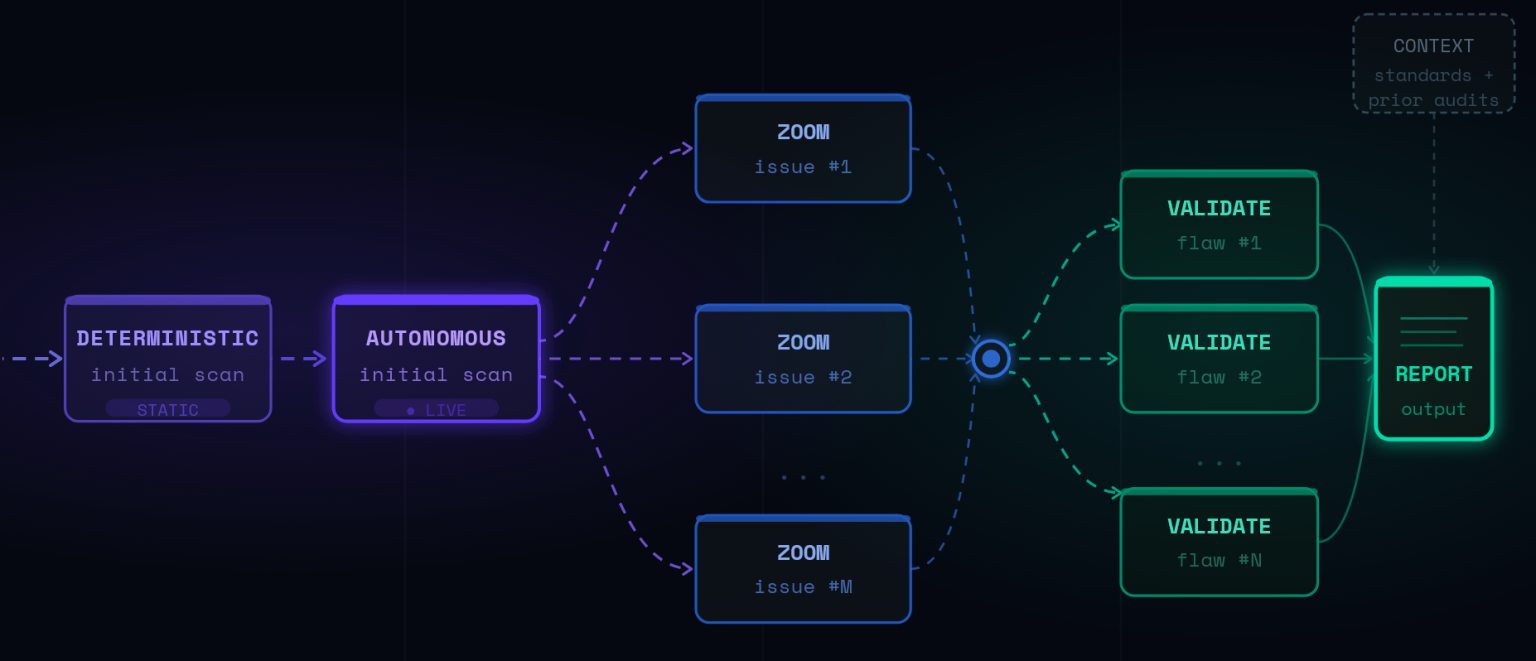 Potential multi-step architecture designed to improve result ...