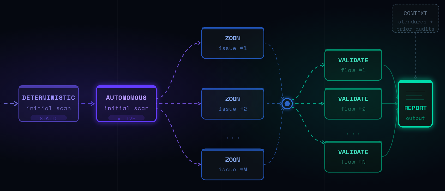 Potential multi-step architecture designed to improve result reliability and reduce unnecessary model load