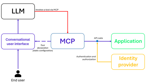 Machanism of tools called by MCP server