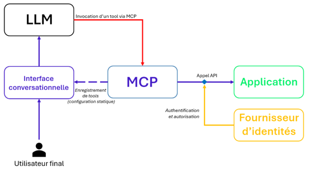 Processus d'action pour serveur MCP