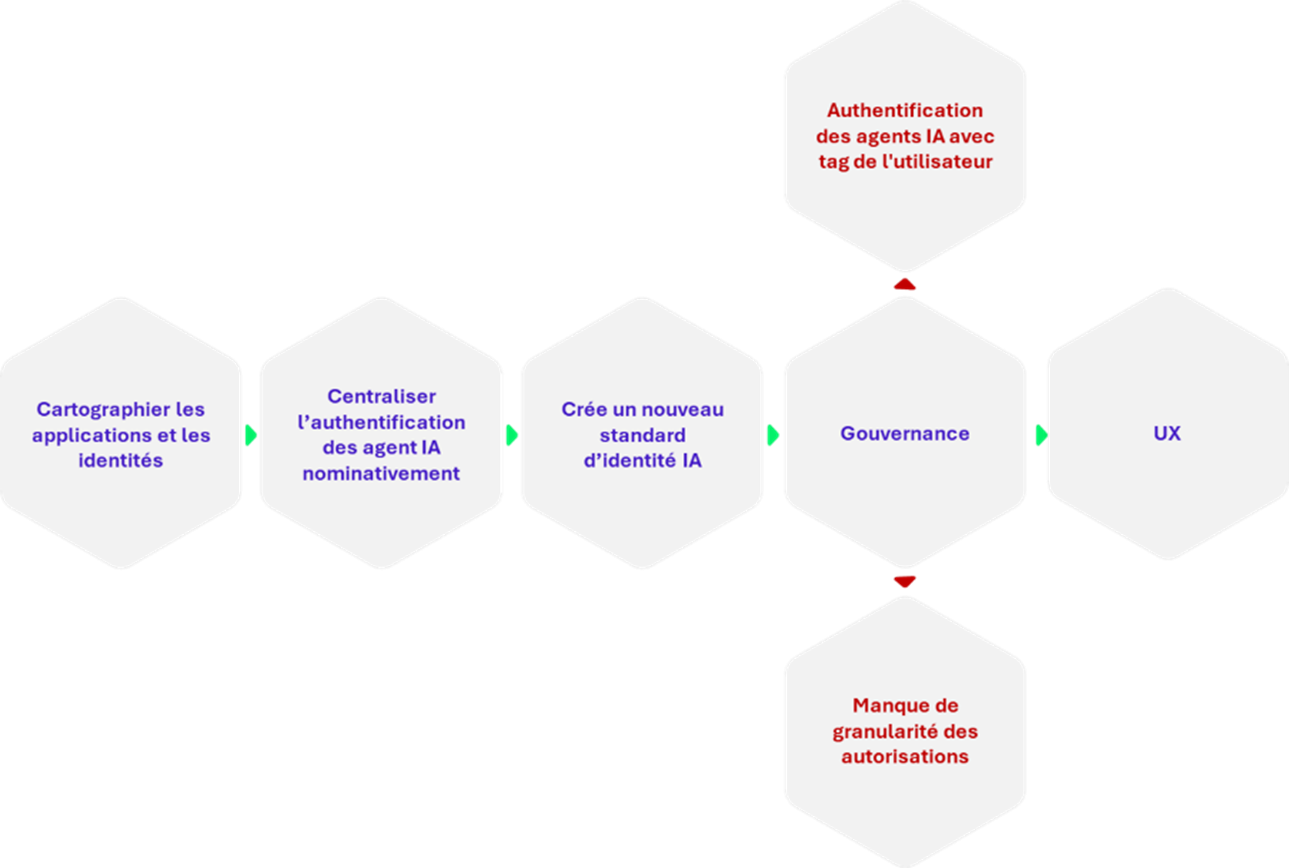 Chaîne de repsonsabilité des actions IA dans l'entreprise