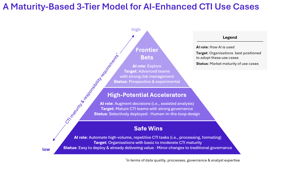 A Maturity-Based 3-Tier Model for AI-Enhanced CTI Use Cases