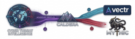 Automated Purple Team overview