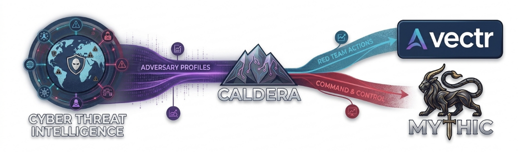 Automated Purple Team overview