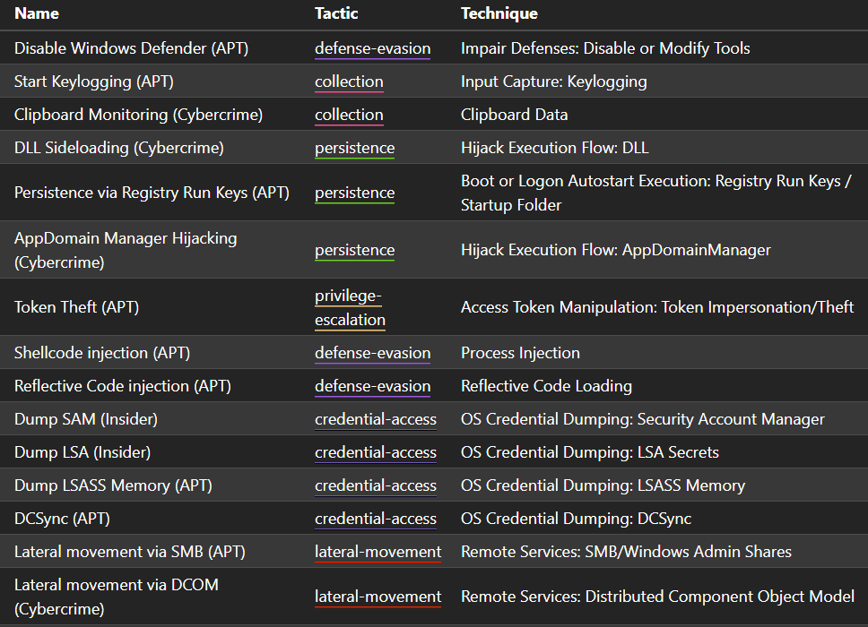 Examples of Included Abilities